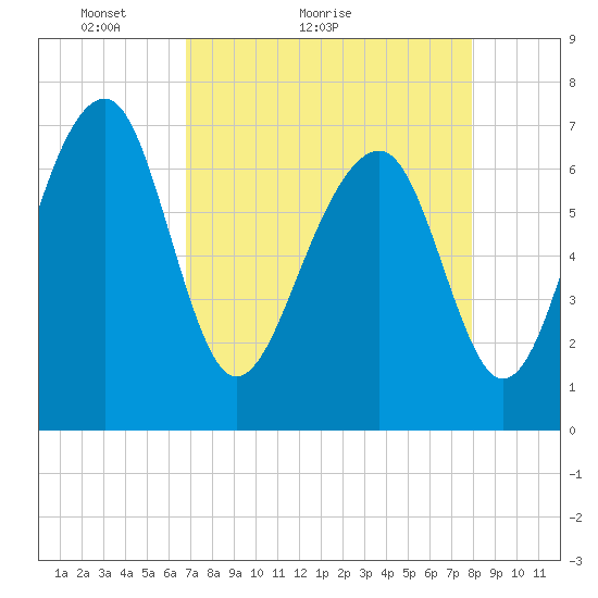 Euhaw Creek tide chart for Monday, April 19, 2021