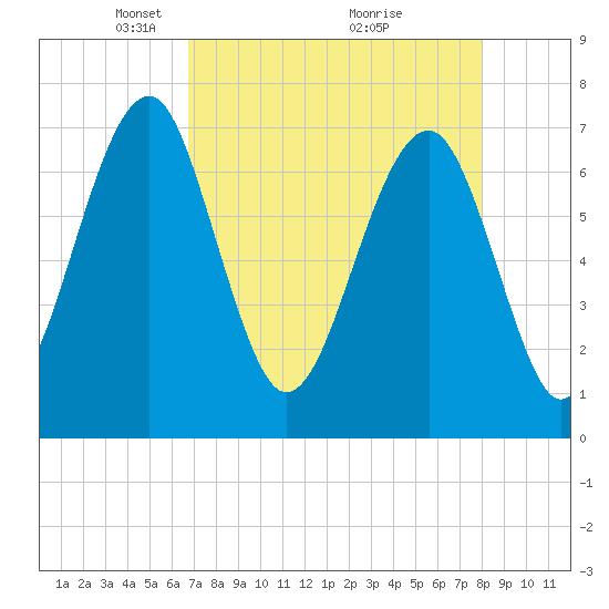 Euhaw Creek tide chart for Wednesday, April 21, 2021