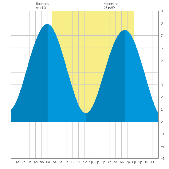 Euhaw Creek tide chart for Thursday, April 22, 2021