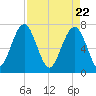 Euhaw Creek tide chart for Thursday, April 22, 2021