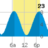 Euhaw Creek tide chart for Friday, April 23, 2021