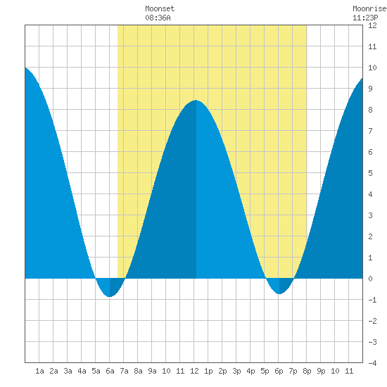 Euhaw Creek tide chart for Thursday, April 29, 2021