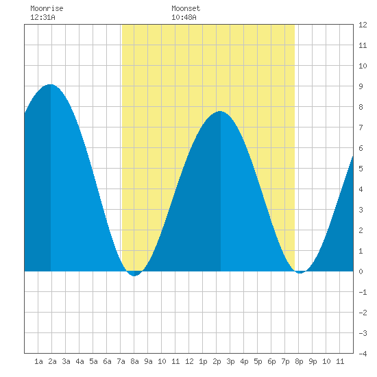 Euhaw Creek tide chart for Friday, April 2, 2021