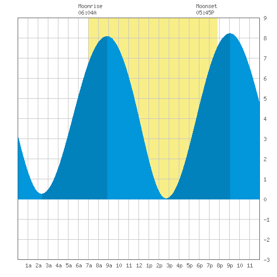 Euhaw Creek tide chart for Friday, April 9, 2021