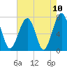 Euhaw Creek tide chart for Monday, May 10, 2021