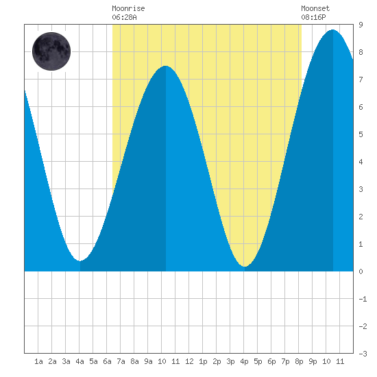 Euhaw Creek tide chart for Tuesday, May 11, 2021