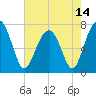 Euhaw Creek tide chart for Friday, May 14, 2021