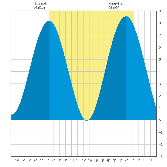 Euhaw Creek tide chart for Saturday, May 22, 2021