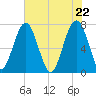Euhaw Creek tide chart for Saturday, May 22, 2021