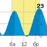 Euhaw Creek tide chart for Sunday, May 23, 2021
