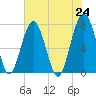 Euhaw Creek tide chart for Monday, May 24, 2021