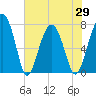 Euhaw Creek tide chart for Saturday, May 29, 2021
