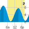 Euhaw Creek tide chart for Sunday, May 2, 2021
