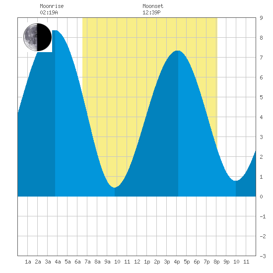Euhaw Creek tide chart for Monday, May 3, 2021