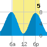 Euhaw Creek tide chart for Wednesday, May 5, 2021