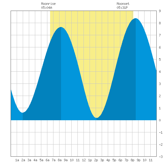 Euhaw Creek tide chart for Saturday, May 8, 2021