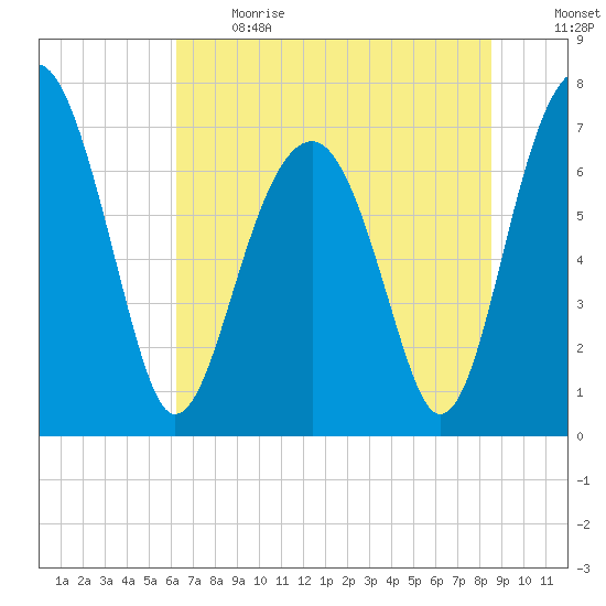 Euhaw Creek tide chart for Sunday, June 13, 2021