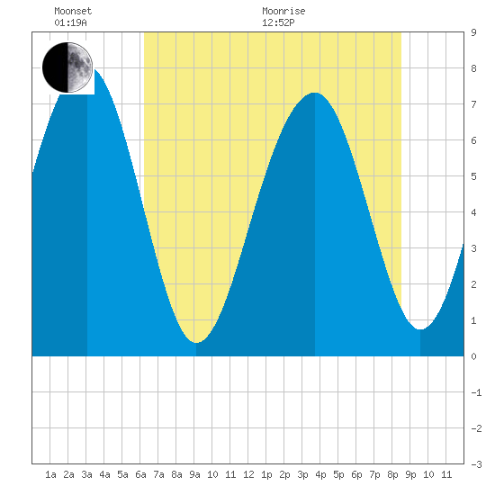 Euhaw Creek tide chart for Thursday, June 17, 2021
