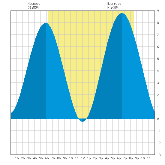 Euhaw Creek tide chart for Sunday, June 20, 2021