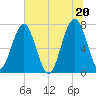 Euhaw Creek tide chart for Sunday, June 20, 2021