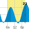 Euhaw Creek tide chart for Wednesday, June 23, 2021