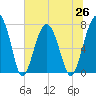 Euhaw Creek tide chart for Saturday, June 26, 2021