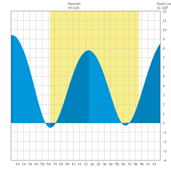 Euhaw Creek tide chart for Sunday, June 27, 2021