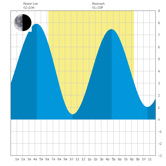 Euhaw Creek tide chart for Wednesday, June 2, 2021