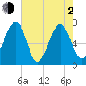 Euhaw Creek tide chart for Wednesday, June 2, 2021