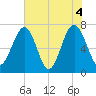 Euhaw Creek tide chart for Friday, June 4, 2021