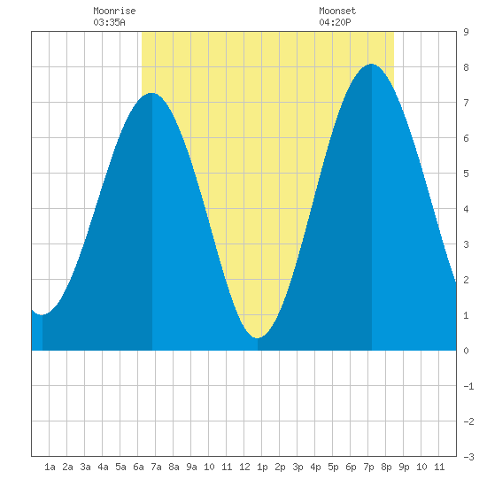 Euhaw Creek tide chart for Saturday, June 5, 2021
