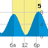 Euhaw Creek tide chart for Saturday, June 5, 2021
