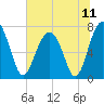 Euhaw Creek tide chart for Sunday, July 11, 2021