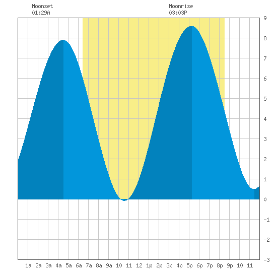 Euhaw Creek tide chart for Sunday, July 18, 2021