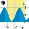 Euhaw Creek tide chart for Thursday, July 1, 2021