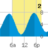 Euhaw Creek tide chart for Friday, July 2, 2021