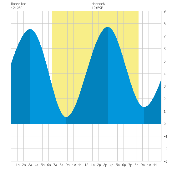 Euhaw Creek tide chart for Friday, July 30, 2021