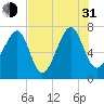 Euhaw Creek tide chart for Saturday, July 31, 2021