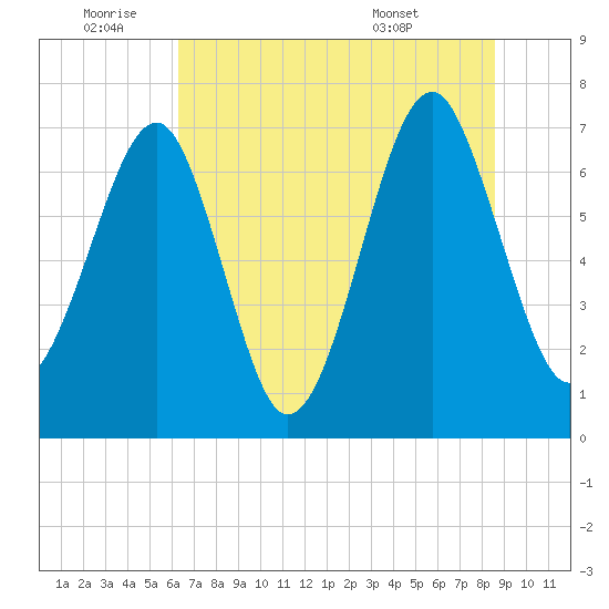 Euhaw Creek tide chart for Saturday, July 3, 2021