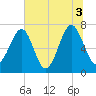 Euhaw Creek tide chart for Saturday, July 3, 2021