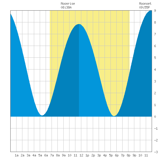 Euhaw Creek tide chart for Tuesday, August 10, 2021