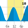 Euhaw Creek tide chart for Tuesday, August 10, 2021