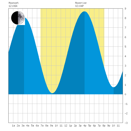 Euhaw Creek tide chart for Sunday, August 15, 2021
