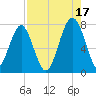 Euhaw Creek tide chart for Tuesday, August 17, 2021