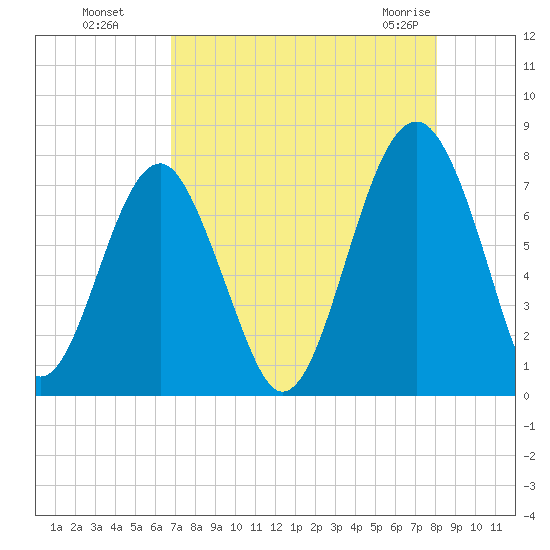 Euhaw Creek tide chart for Wednesday, August 18, 2021