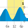 Euhaw Creek tide chart for Sunday, August 1, 2021