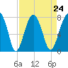 Euhaw Creek tide chart for Tuesday, August 24, 2021