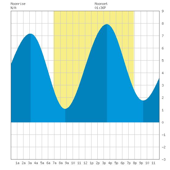 Euhaw Creek tide chart for Sunday, August 29, 2021