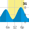 Euhaw Creek tide chart for Tuesday, August 31, 2021