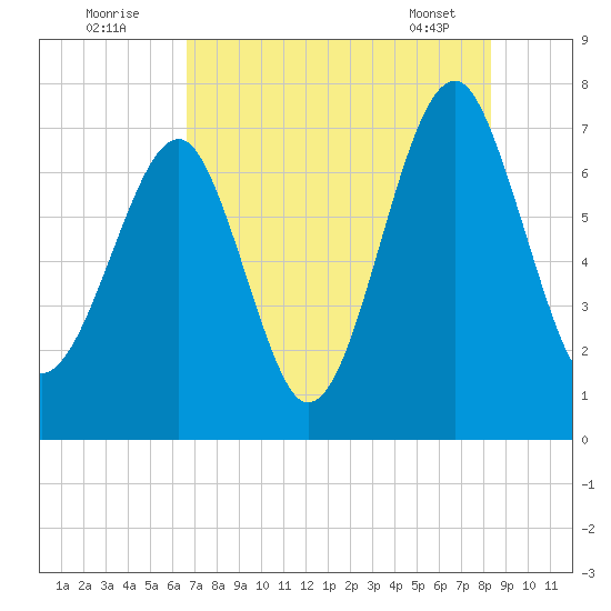 Euhaw Creek tide chart for Tuesday, August 3, 2021